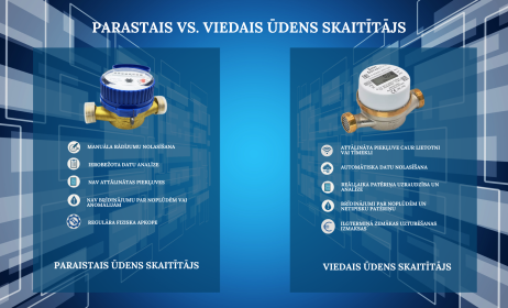 Kā ūdens skaitītājs kļūst par viedo risinājumu?