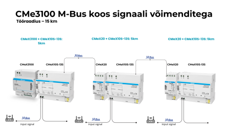 Tõhus M-Bus võrgu laiendamine signaalivõimenditega – stabiilne andmeedastus kuni 15 km ulatuses