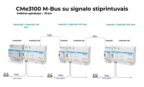 Efektyvus M-Bus tinklo išplėtimas naudojant signalo stiprintuvus