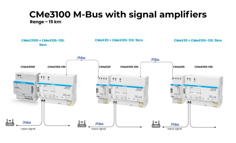 Expanding Your M-Bus Network with Signal Repeaters: A Reliable, Scalable Solution